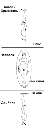 Духовные тела человека в четвертом, пятом и шестом слоях - 3041 В